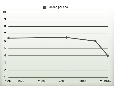 Calidad por año