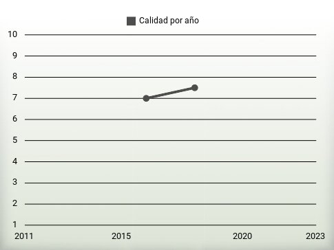 Calidad por año