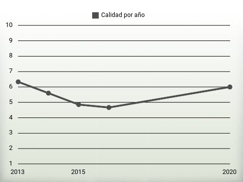 Calidad por año