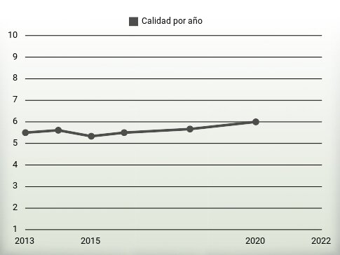 Calidad por año