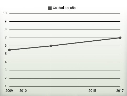 Calidad por año