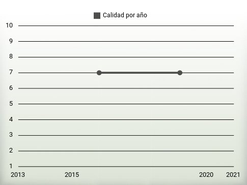 Calidad por año