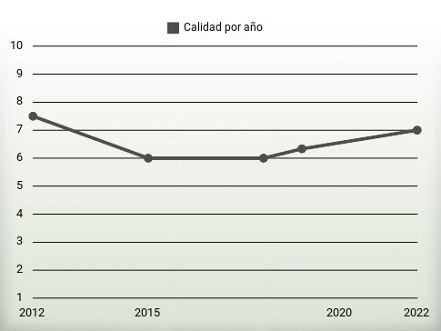 Calidad por año