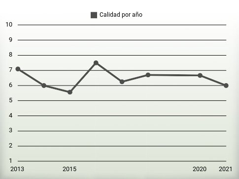 Calidad por año