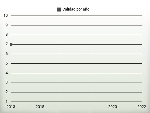 Calidad por año