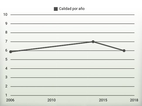 Calidad por año