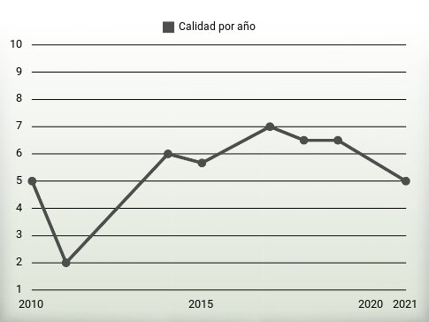 Calidad por año