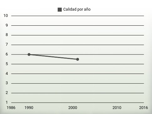 Calidad por año