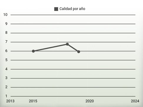 Calidad por año