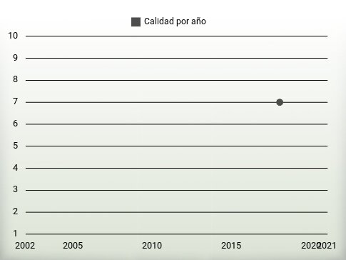 Calidad por año