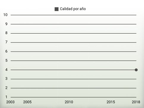 Calidad por año