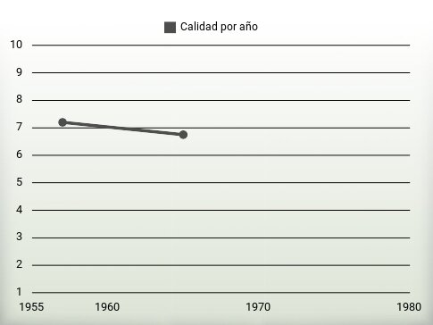 Calidad por año