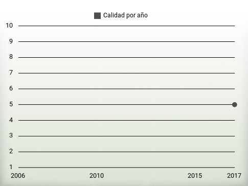 Calidad por año