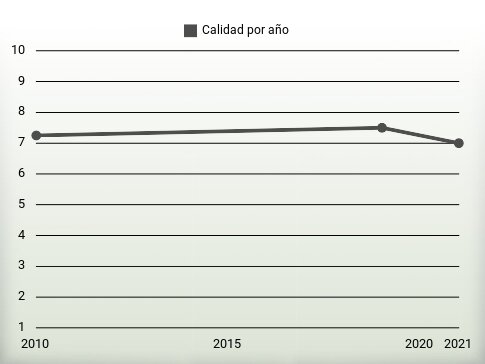 Calidad por año