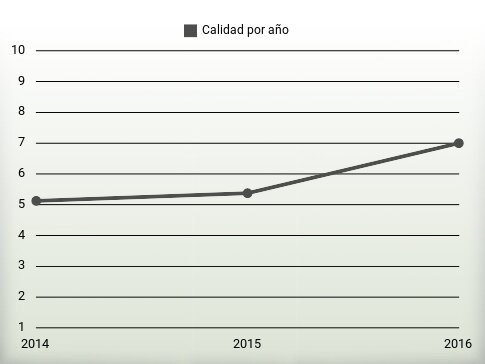 Calidad por año