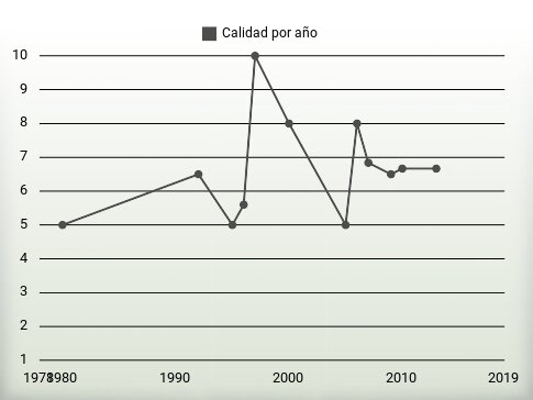 Calidad por año
