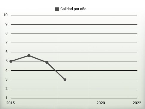 Calidad por año