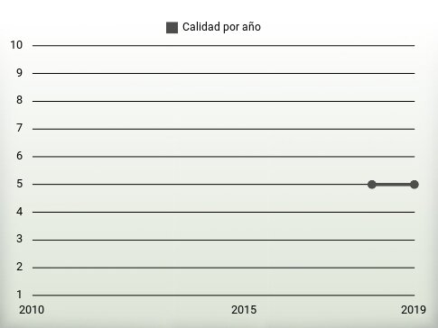 Calidad por año