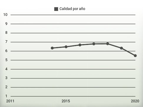 Calidad por año