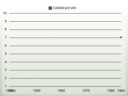 Calidad por año