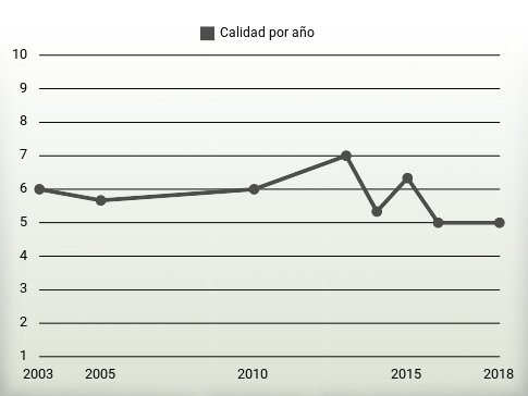 Calidad por año