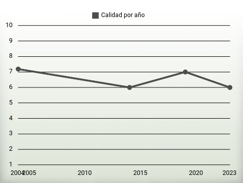 Calidad por año