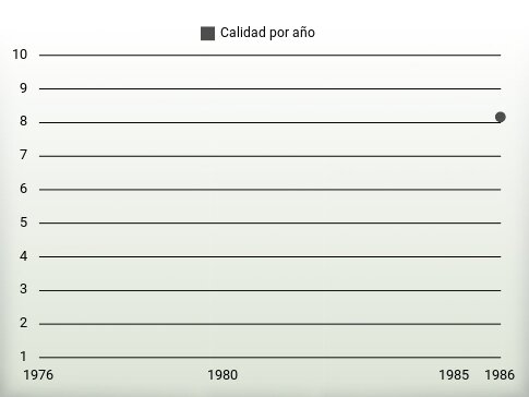 Calidad por año