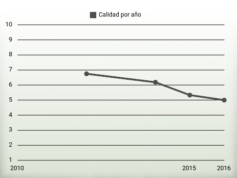 Calidad por año