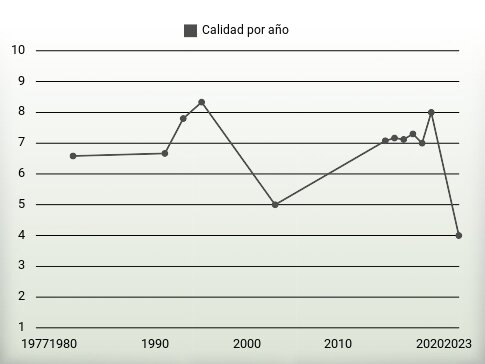 Calidad por año