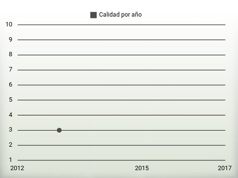 Calidad por año