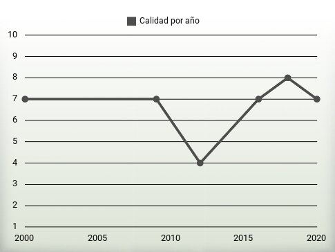 Calidad por año