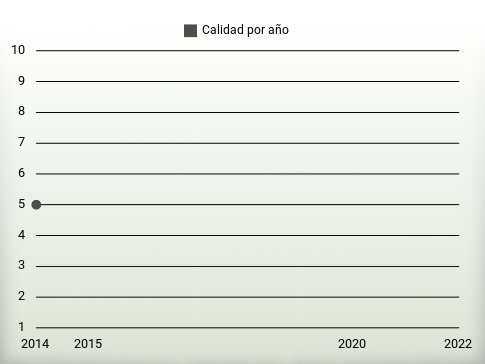 Calidad por año