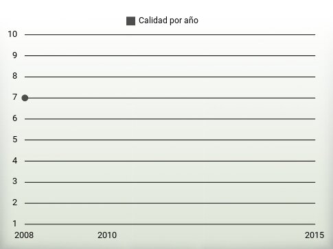 Calidad por año