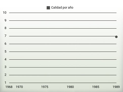 Calidad por año