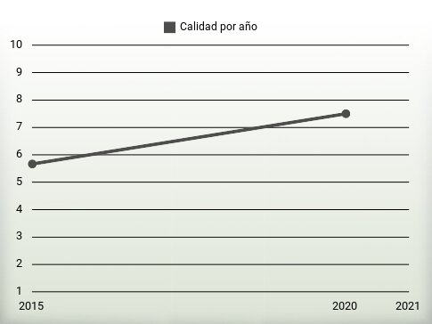 Calidad por año