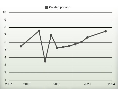 Calidad por año