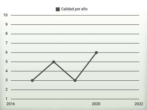 Calidad por año