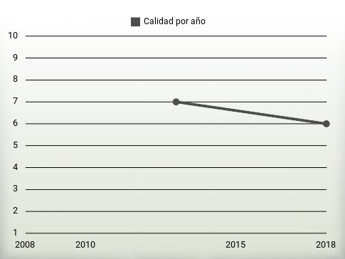 Calidad por año