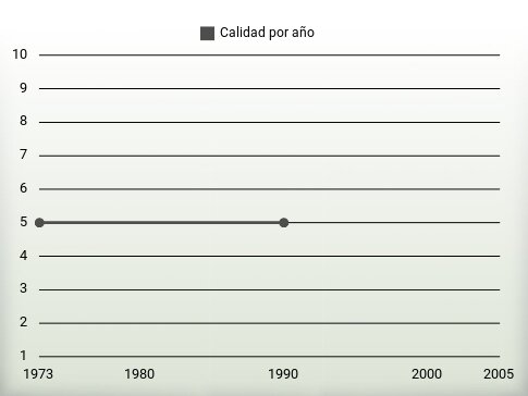 Calidad por año