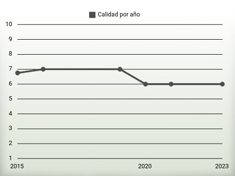 Calidad por año