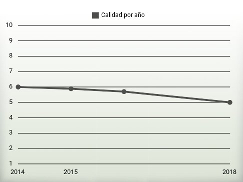 Calidad por año