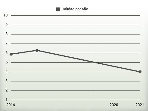 Calidad por año