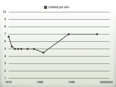 Calidad por año