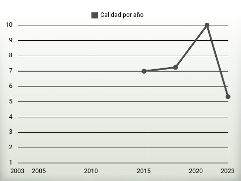 Calidad por año