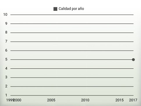 Calidad por año