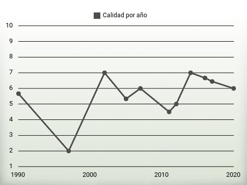 Calidad por año