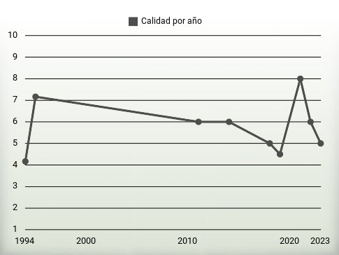 Calidad por año