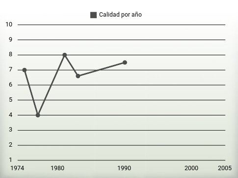 Calidad por año