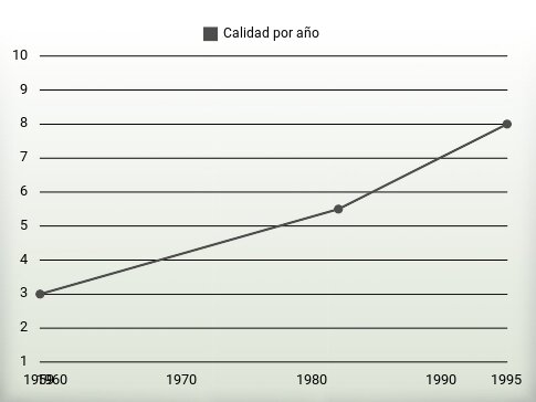 Calidad por año