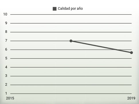 Calidad por año